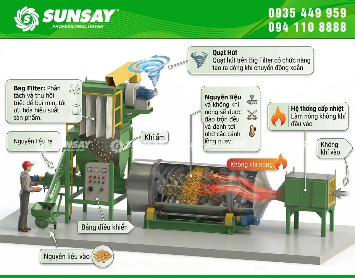 Cấu tạo và nguyên lý hoạt động của máy sấy thùng quay SUNSAY