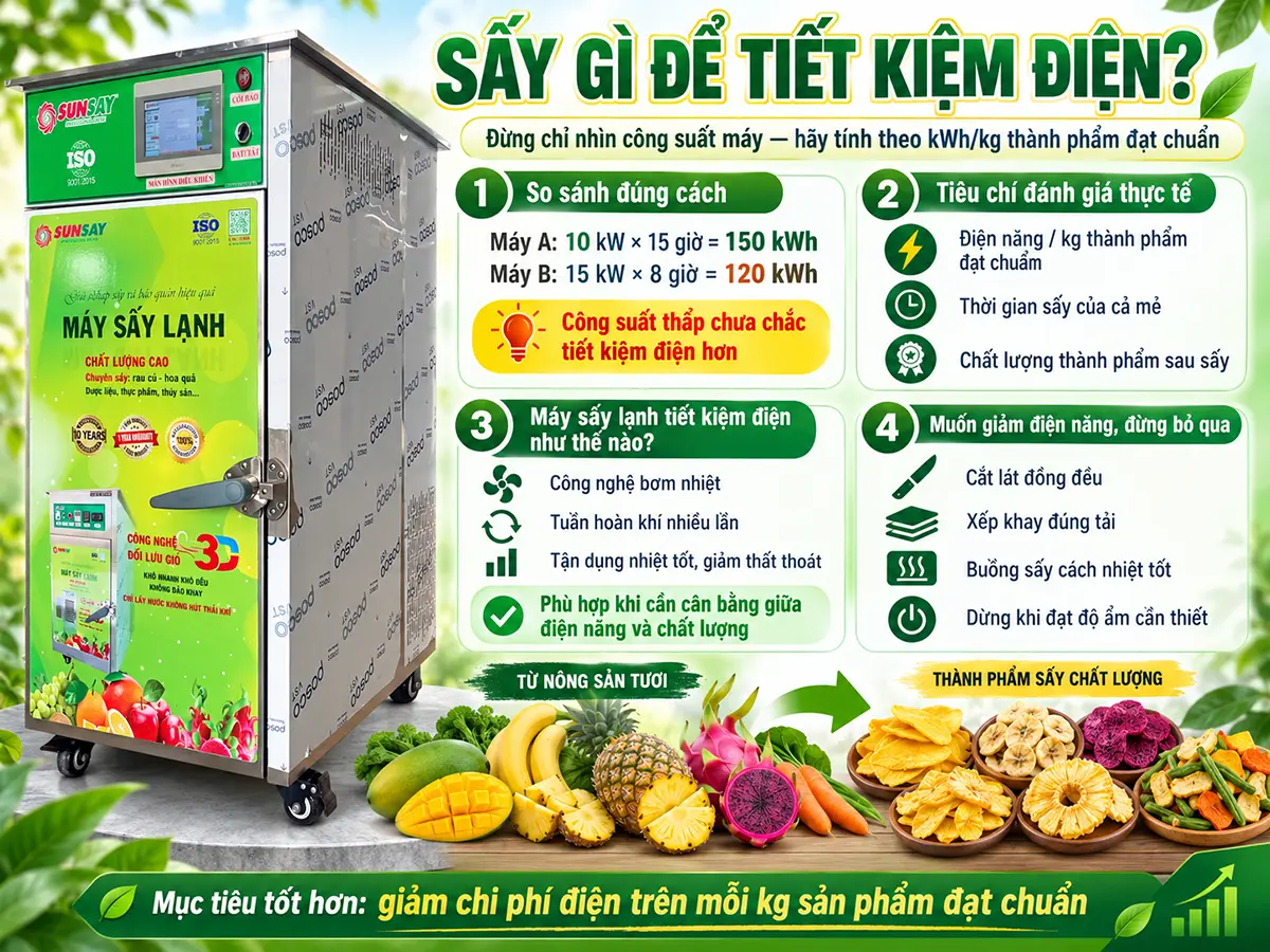 Phương pháp sấy nào tiết kiệm điện nên được đánh giá dựa trên kWh cho mỗi kilogram thành phẩm đạt chuẩn.